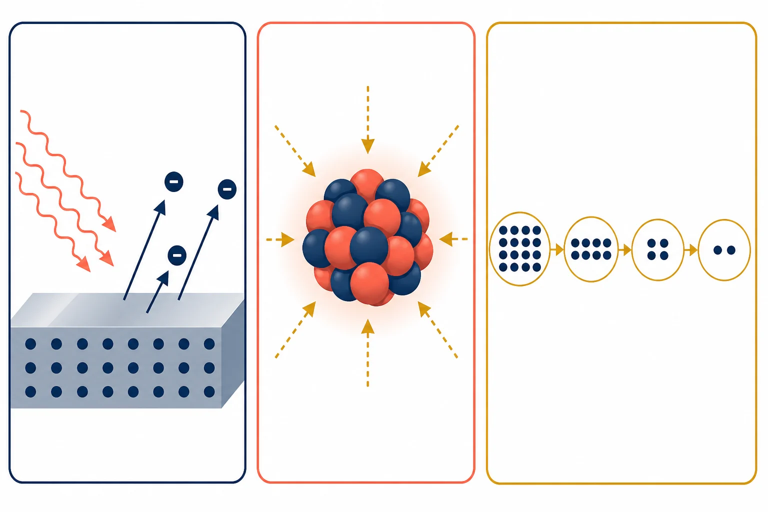 Tres paneles muestran fotones que expulsan electrones de un metal, un núcleo ligado y cuatro poblaciones con exactamente 16, 8, 4 y 2 puntos.