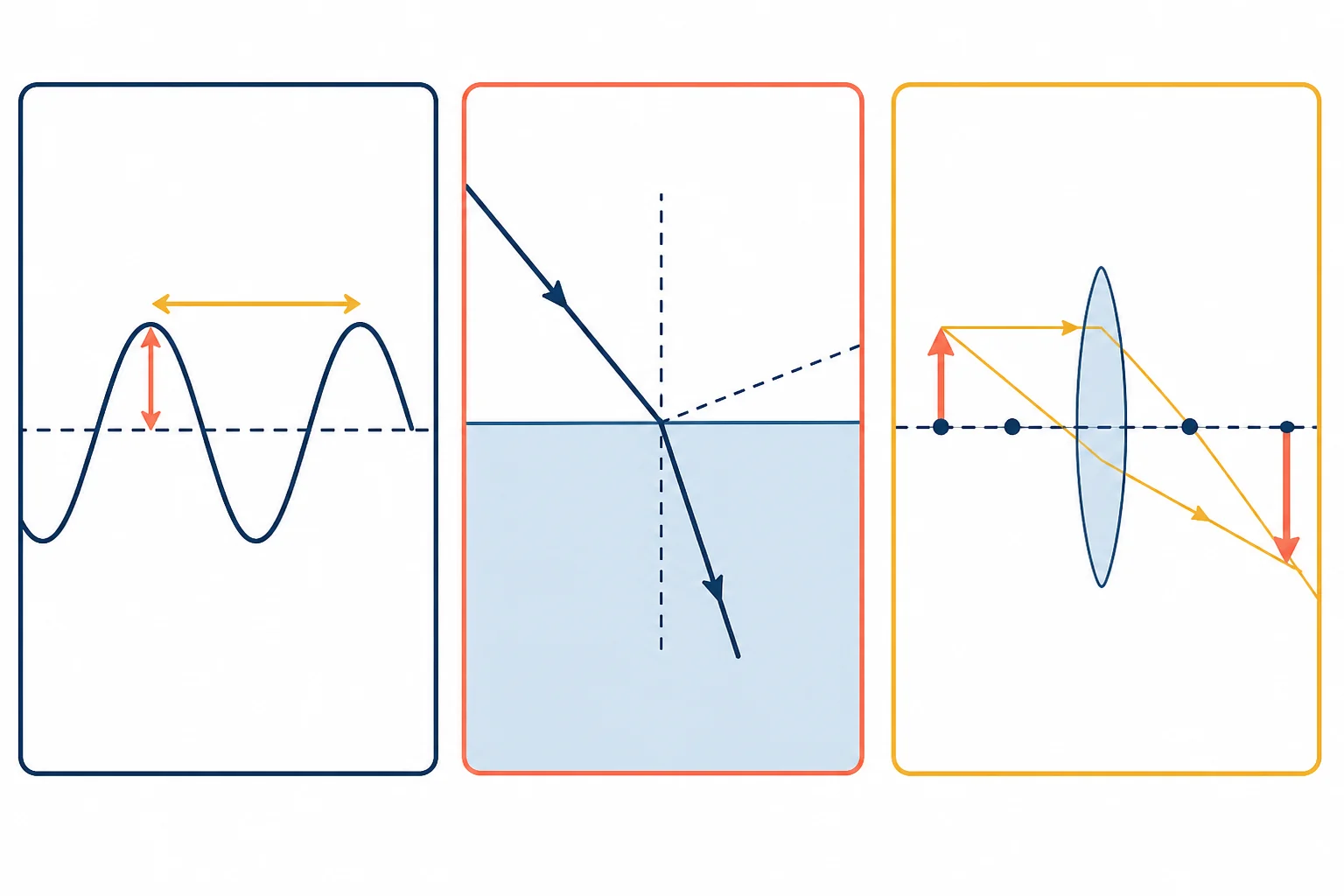 Tres paneles muestran una onda con flechas de amplitud y longitud de onda, un rayo que se acerca a la normal al entrar en un medio más refringente y una lente convergente que forma una imagen invertida.