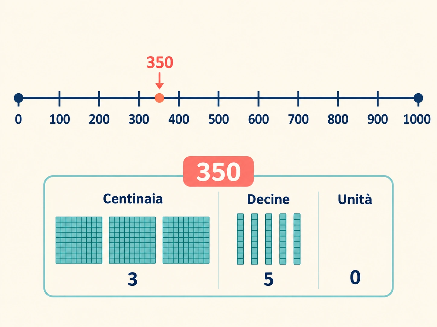 Retta da 0 a 1000: il punto 350 è a metà tra 300 e 400; sotto, tre centinaia e cinque decine.