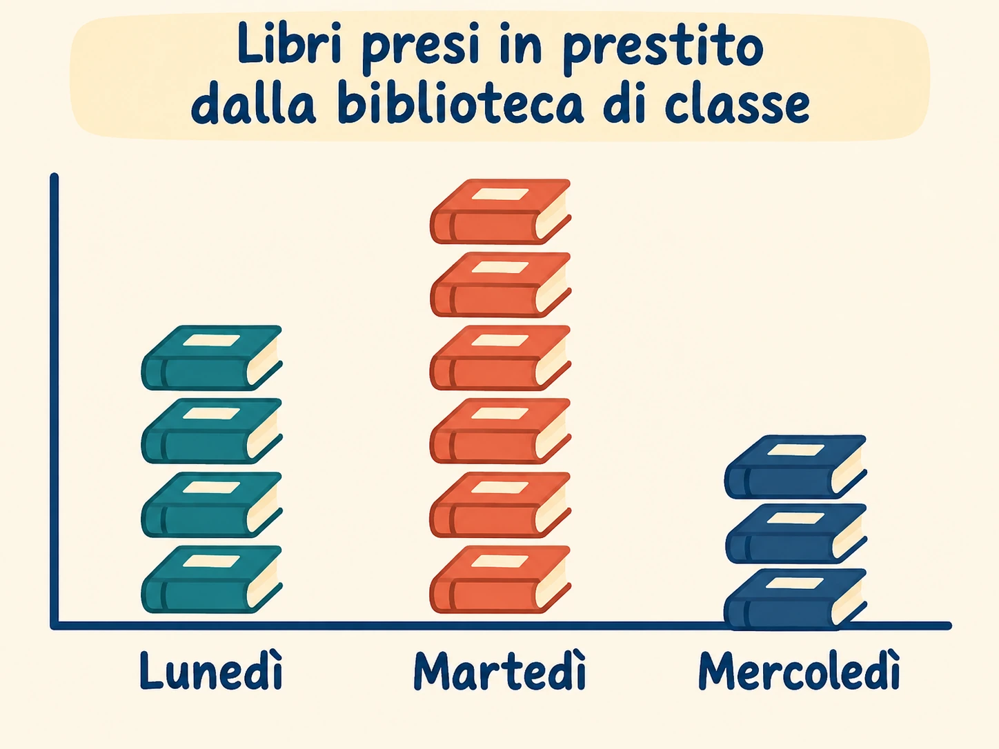 Diagramma a icone: lunedì quattro libri, martedì sei, mercoledì tre; ogni icona vale un libro.