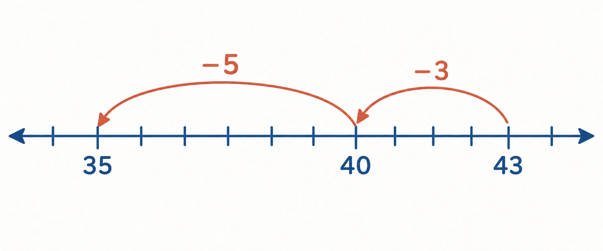 Una linea numerica che mostra i due salti 43→40 e 40→35, con etichette −3 e −5.