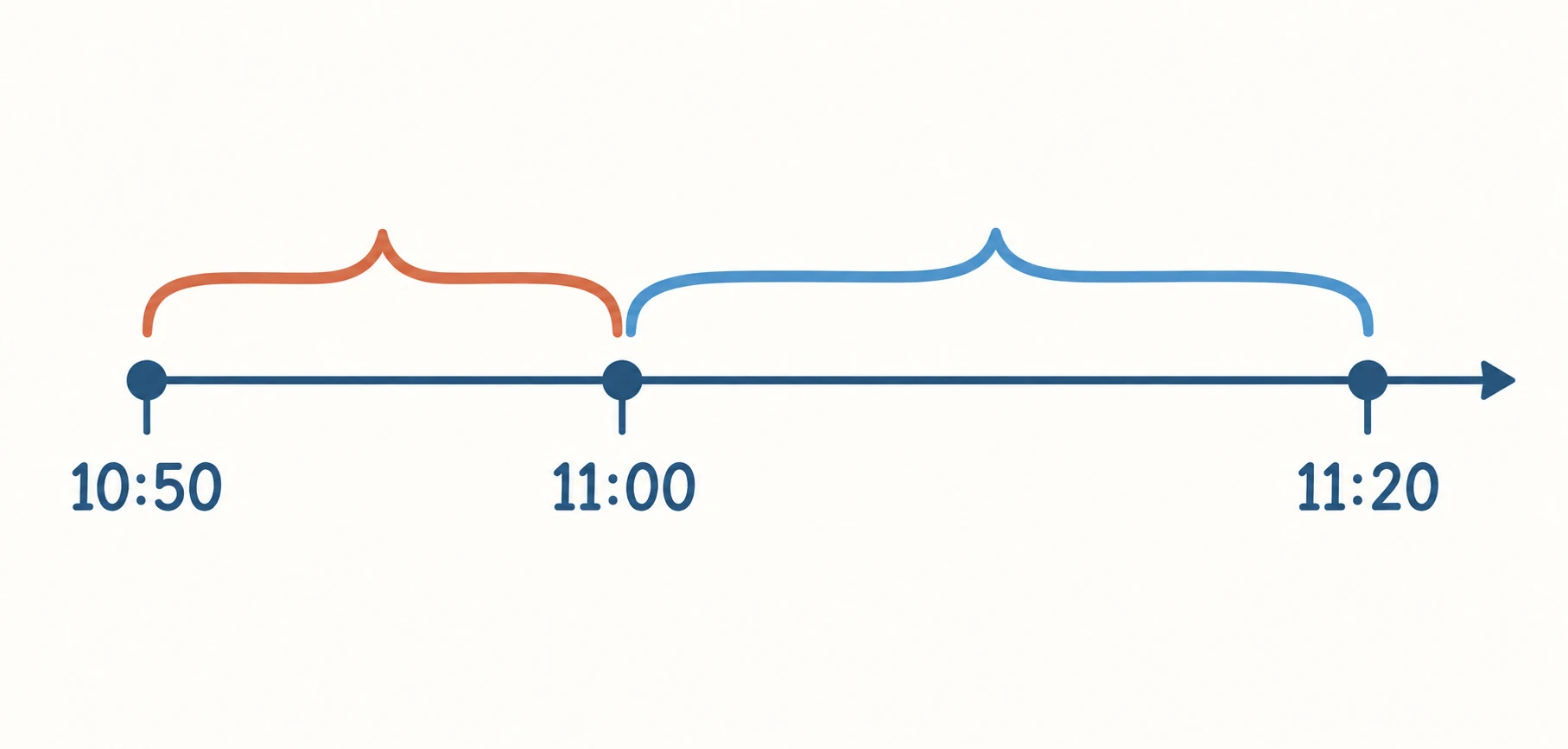 Linea del tempo con 10:50, 11:00 e 11:20 e due segmenti di durata da sommare.