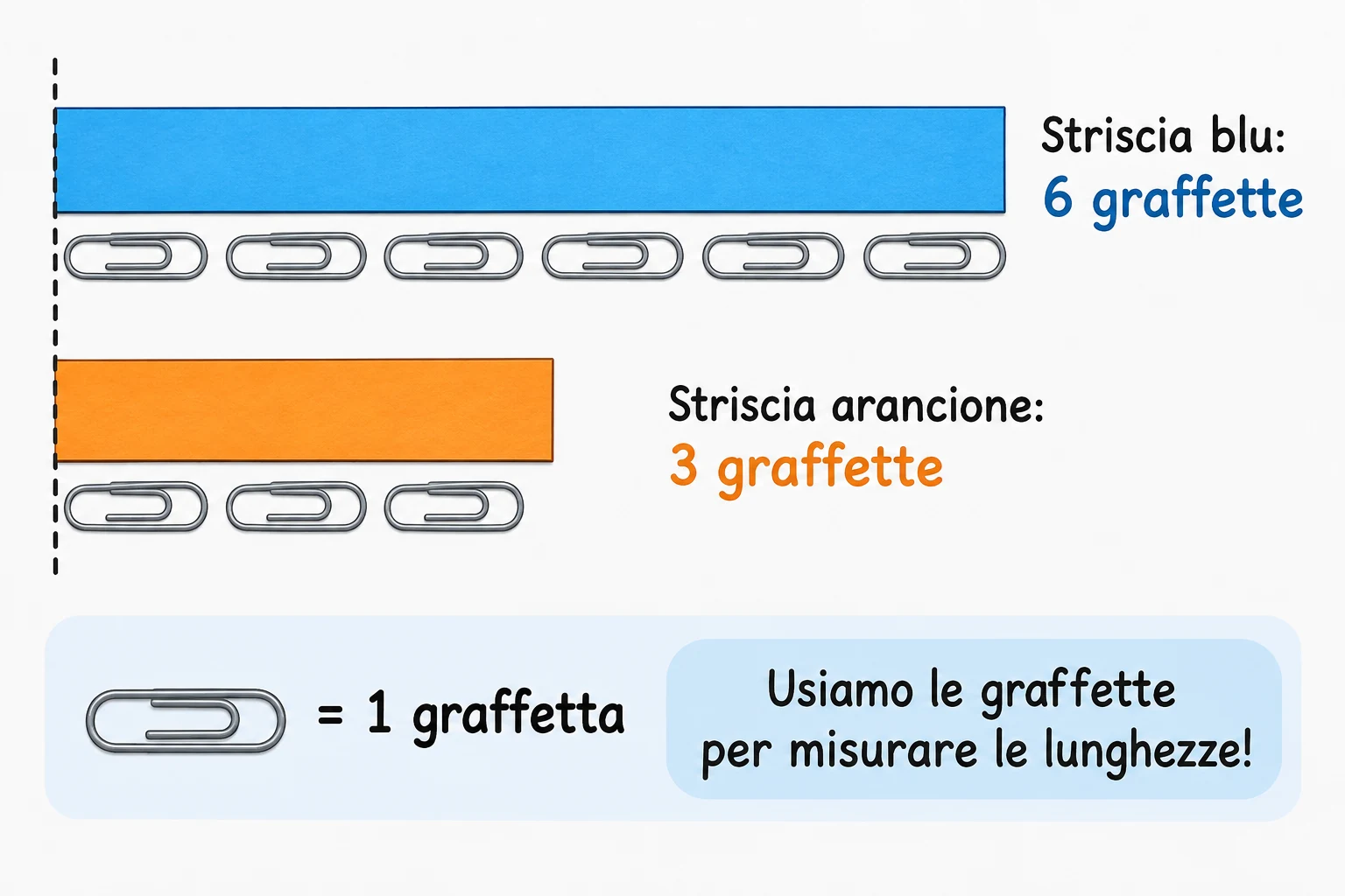 Due strisce allineate: la blu misura sei graffette identiche, l'arancione tre.