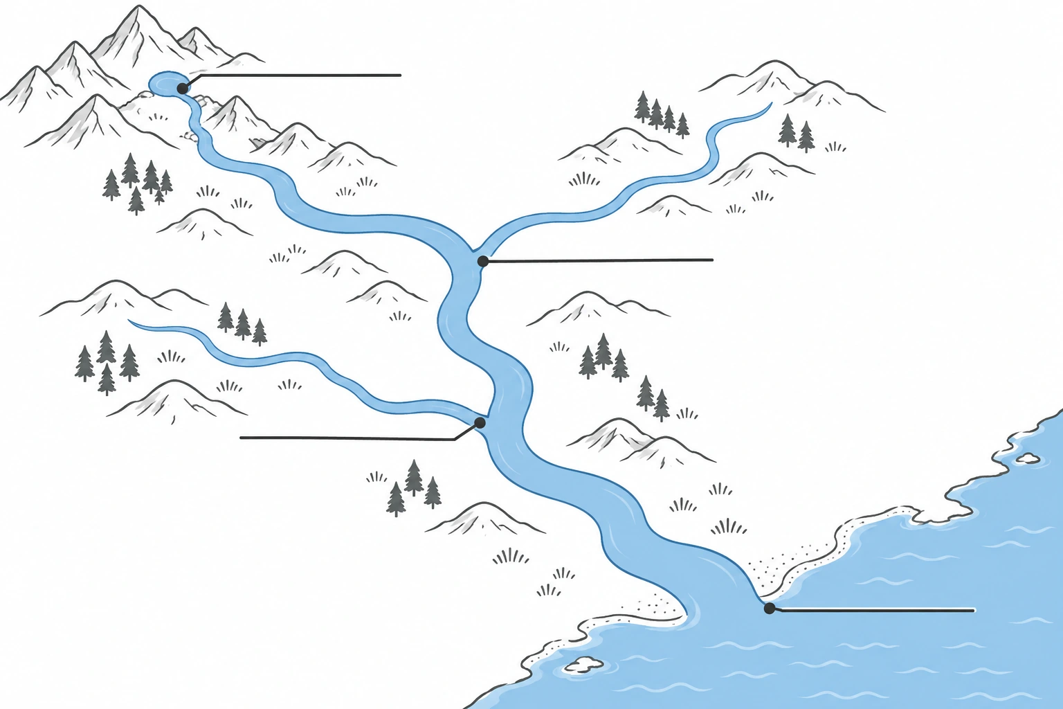 Schema di rete fluviale con due affluenti, sorgente, confluenze e foce da etichettare.