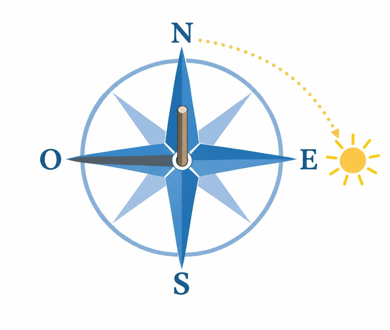 Rosa dei venti N-E-S-O con Sole a est, palo al centro e ombra scura diretta verso ovest; arco puntinato indica la posizione approssimativa del Sole.