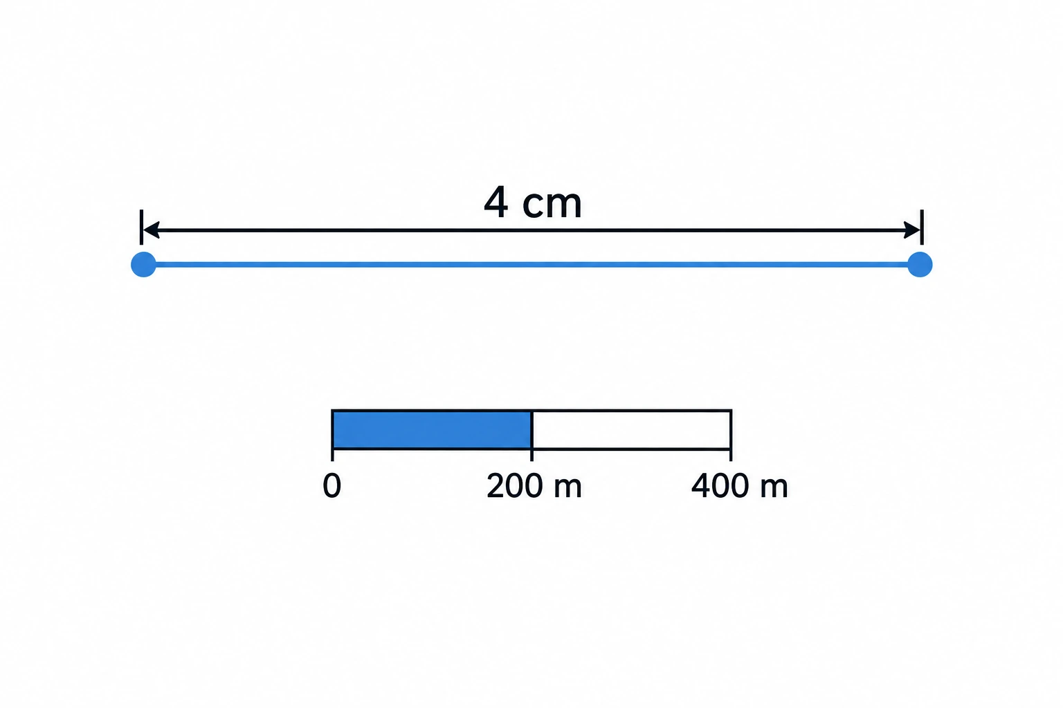 Segmento orizzontale blu etichettato 4 cm, sopra una barra di scala da 0 a 400 m divisa in due parti da 200 m; il segmento blu appare lungo circa due barre complete.