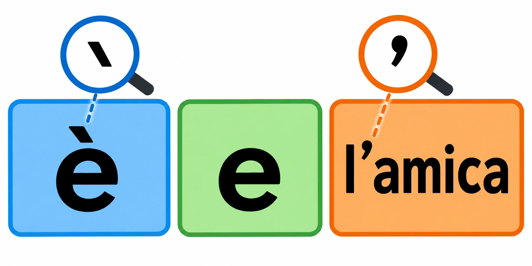 Tre schede mostrano «è» con accento grave, «e» senza accento e «l'amica» con apostrofo, con i due segni ingranditi.