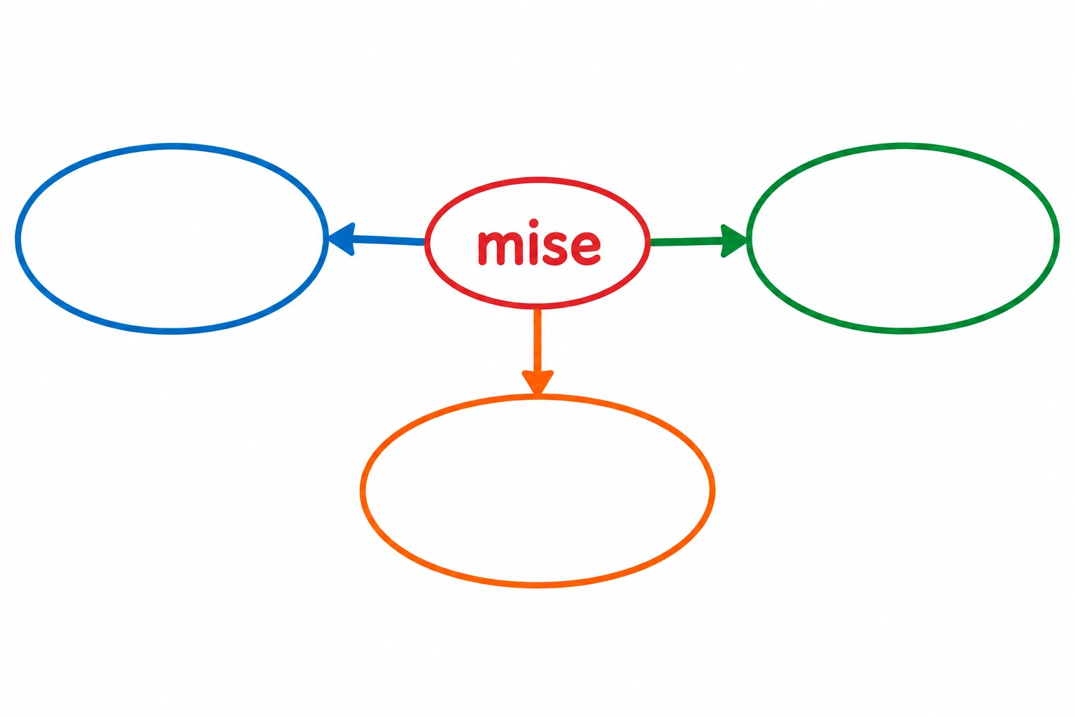 Il verbo «mise» è al centro di tre frecce verso spazi vuoti per indicare chi agisce, che cosa viene messo e dove.