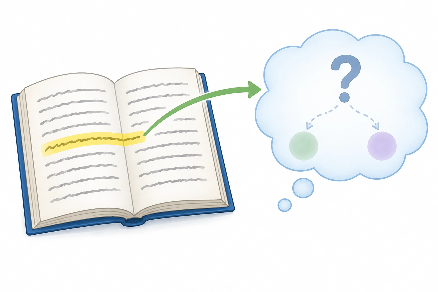 Libro aperto con una riga evidenziata; una freccia porta a una nube con punto interrogativo e due ipotesi possibili.