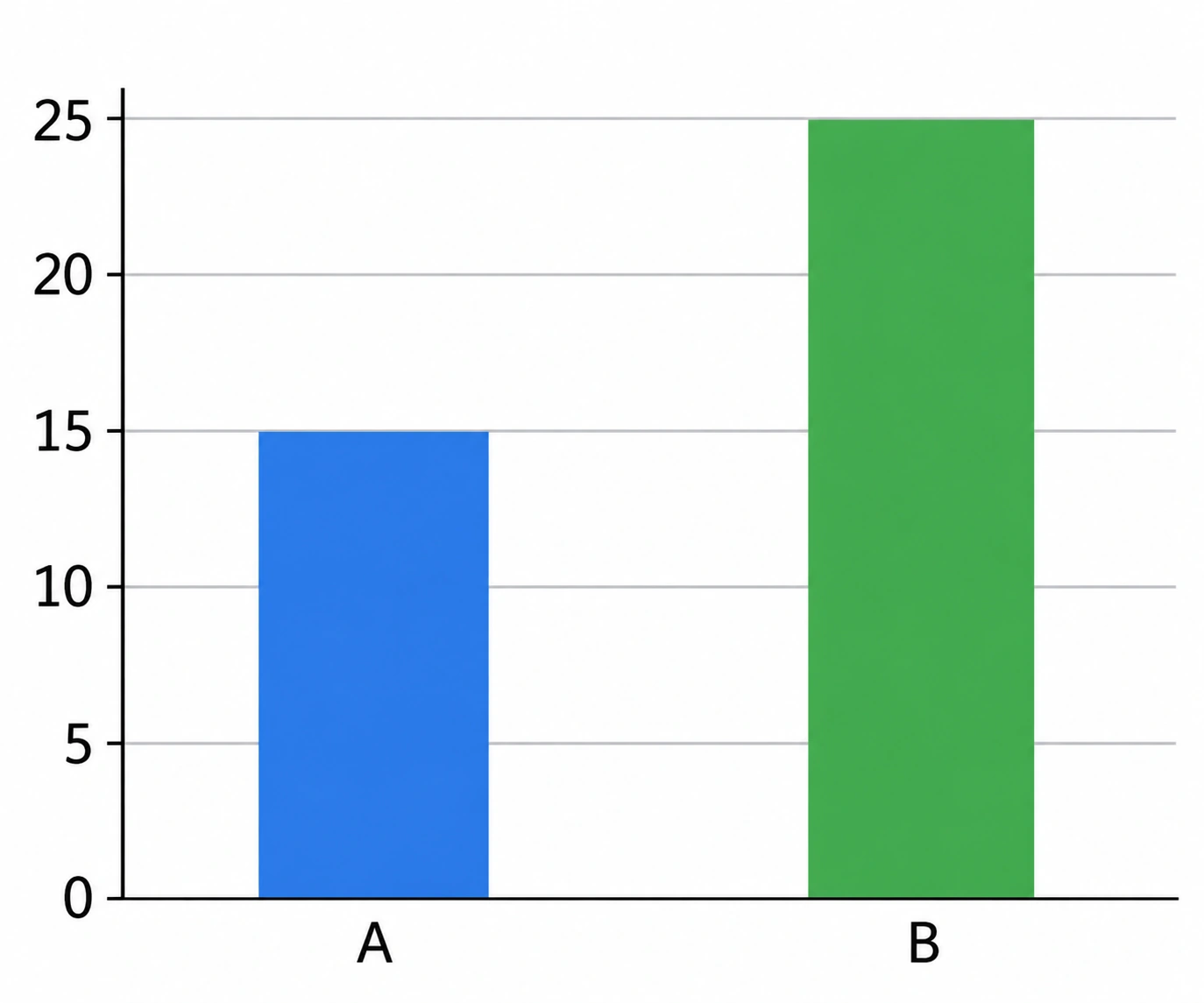 Grafico a barre con asse da 0 a 25 a passi di 5 e due barre alle tacche 3 e 5.