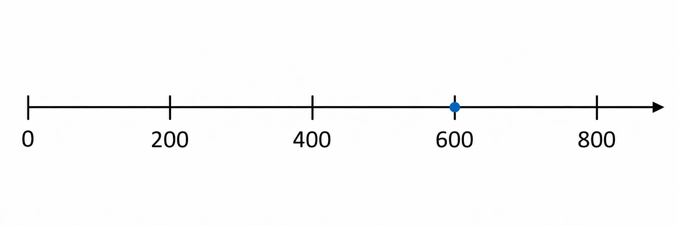 Retta numerica da 0 a 800 con tacche ogni 200 e un punto blu su 600; la figura indica la stima, non il risultato esatto.