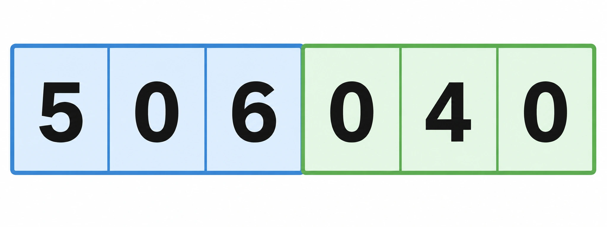 Sei caselle con le cifre 5,0,6,0,4,0, divise in due gruppi di tre; le posizioni non sono etichettate nel disegno.