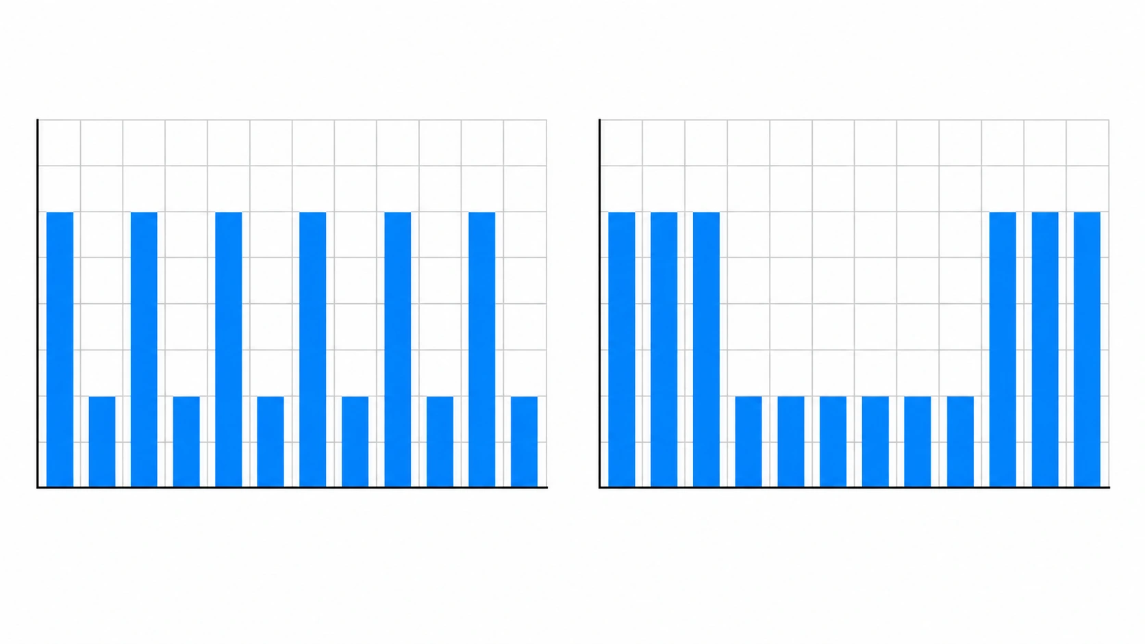 Due grafici schematici senza etichette: dodici barre sulla stessa scala, sei alte e sei basse in ciascuno; cambia la distribuzione mensile.