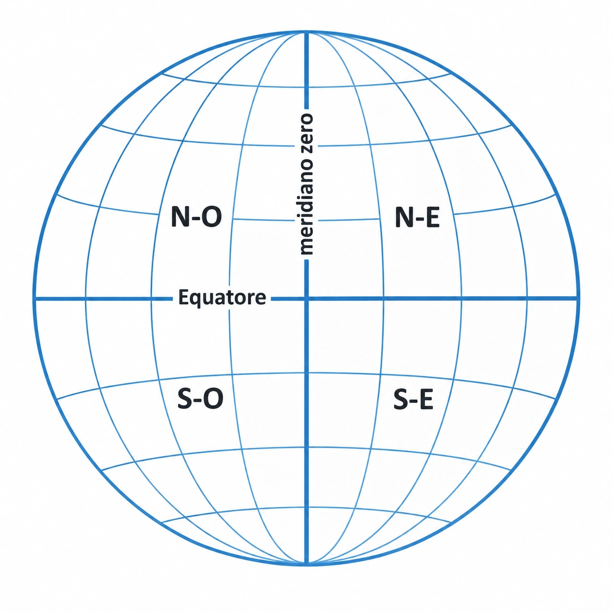 Reticolo globale semplificato con Equatore, meridiano zero e quattro quadranti nominati.