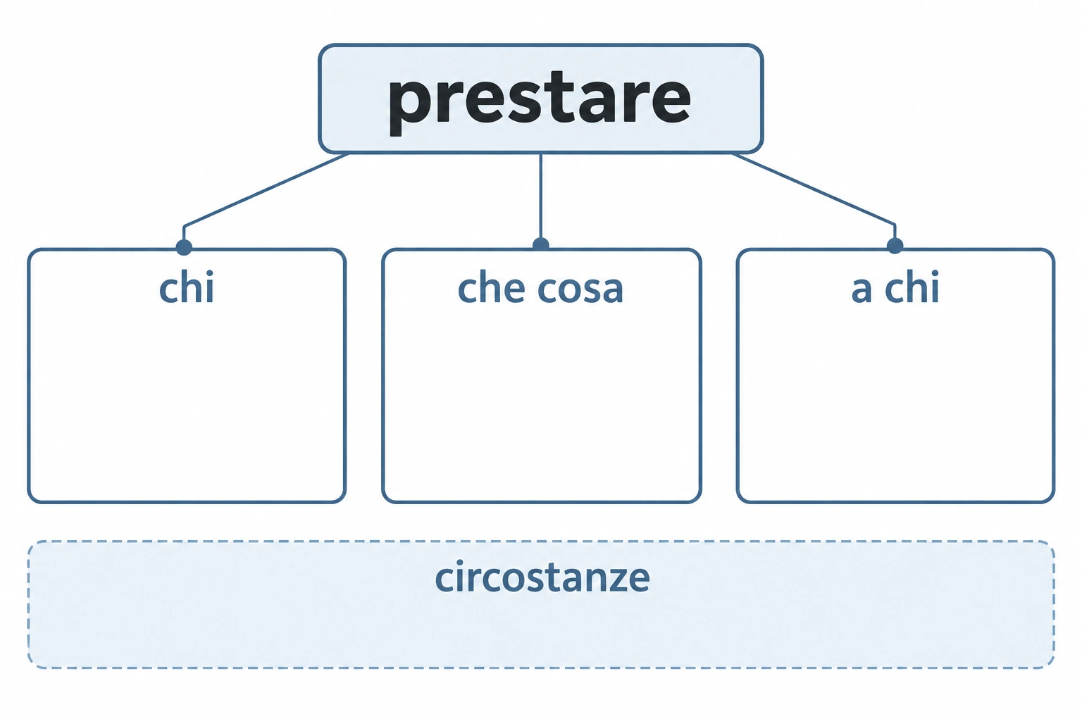 Tabella verbo «prestare» con tre posti «chi, che cosa, a chi» e fascia separata per circostanze.