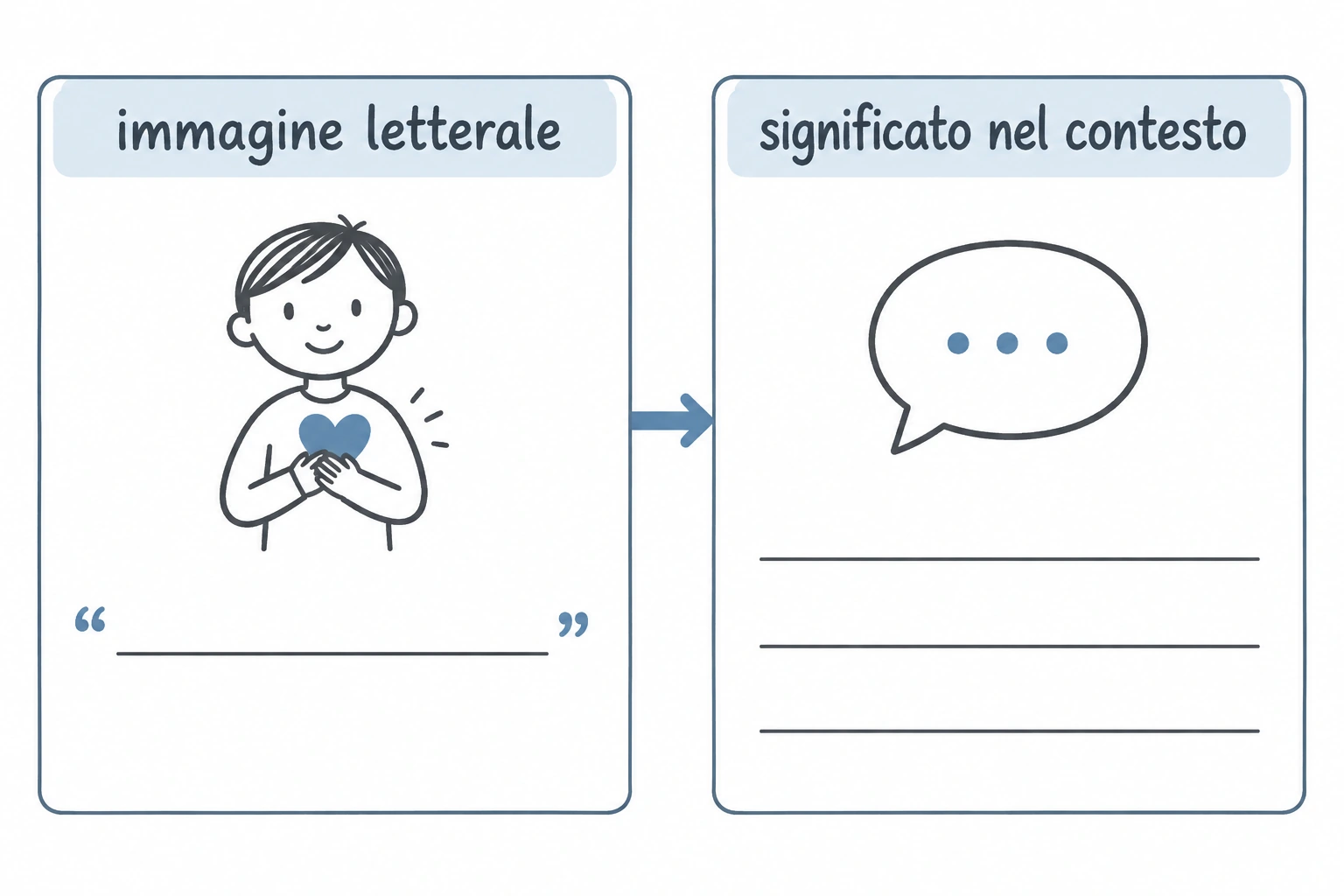 Due colonne «immagine letterale» e «significato nel contesto» collegate da una frase da interpretare.