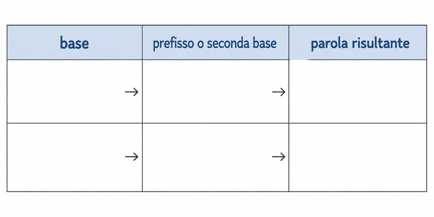 Albero morfologico non figurativo in tabella con base, prefisso o seconda base e parola risultante.