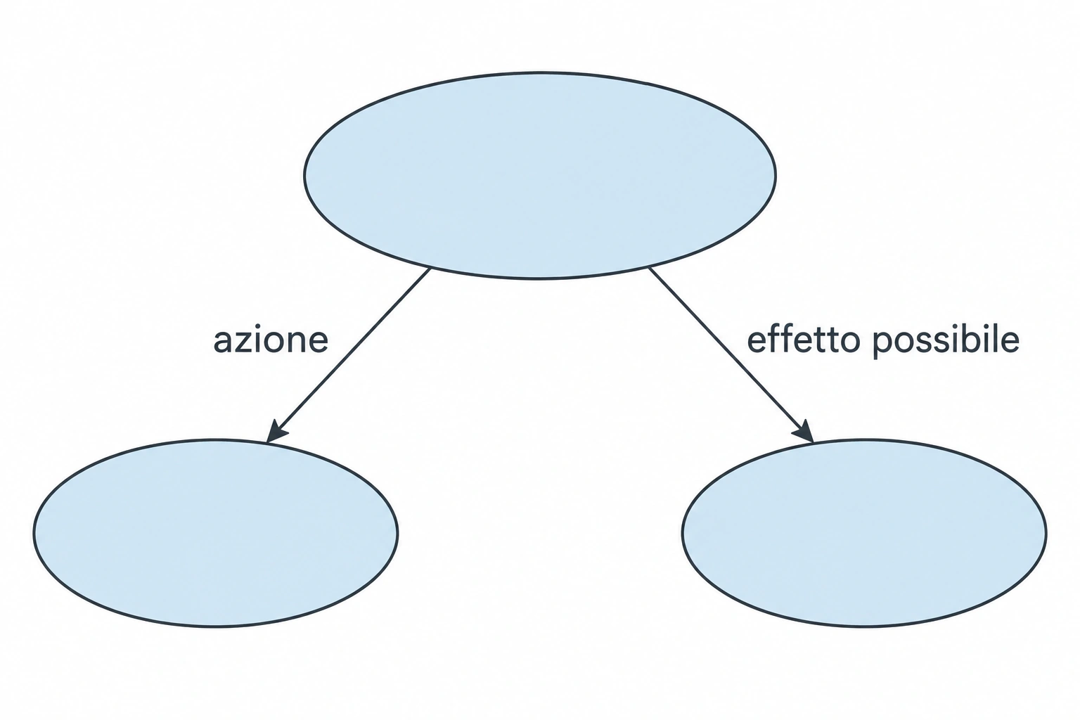 Mappa con nodo principale e due frecce «azione» ed «effetto possibile», senza copia del riassunto.