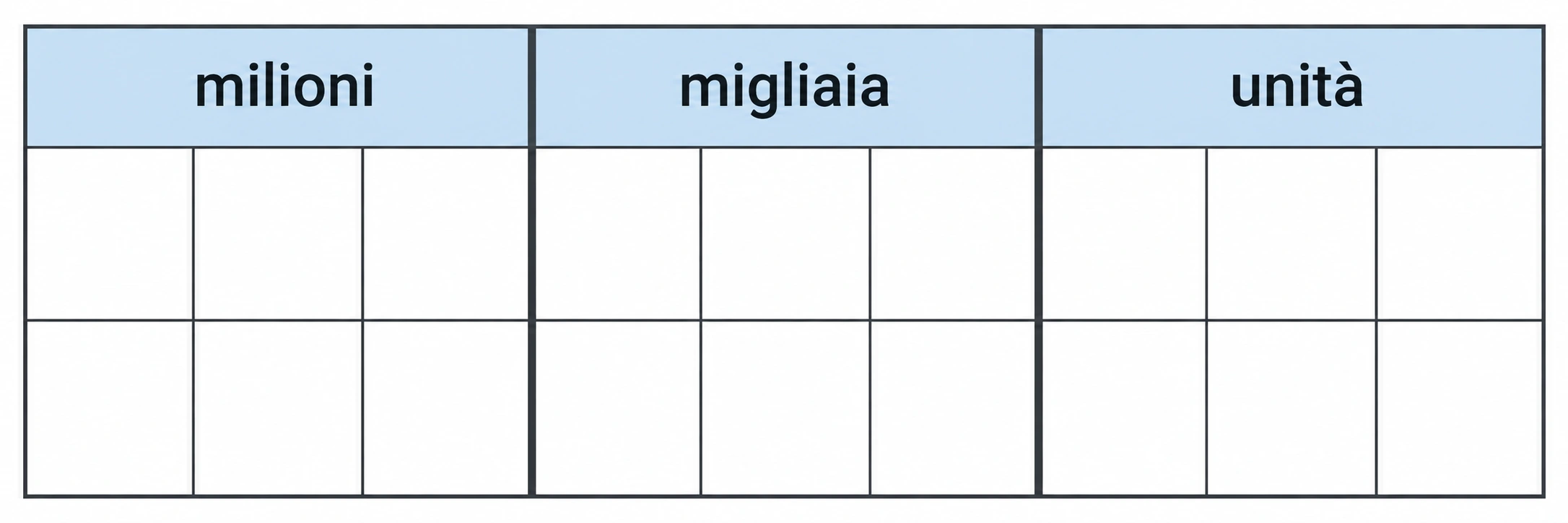 Tabella con tre periodi, milioni, migliaia e unità, suddivisi in tre colonne ciascuno e due righe di caselle vuote per allineare le cifre.