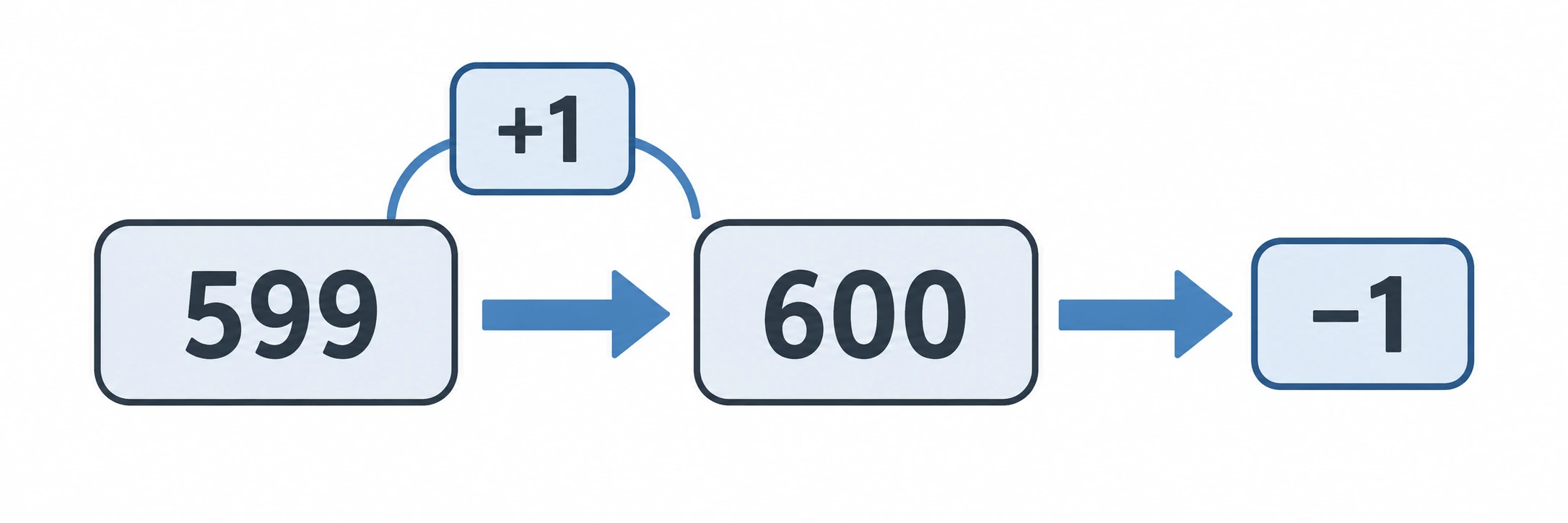 Schema 599 verso 600 con aggiunta di una unità e successiva correzione meno uno.