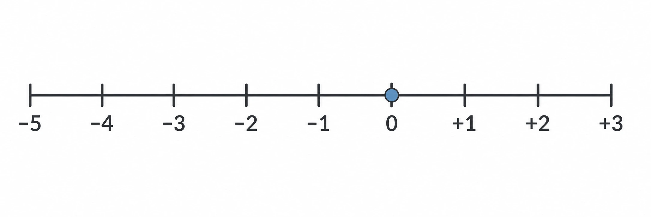 Retta termica da −5 a +3 con tacche uguali e zero evidenziato.