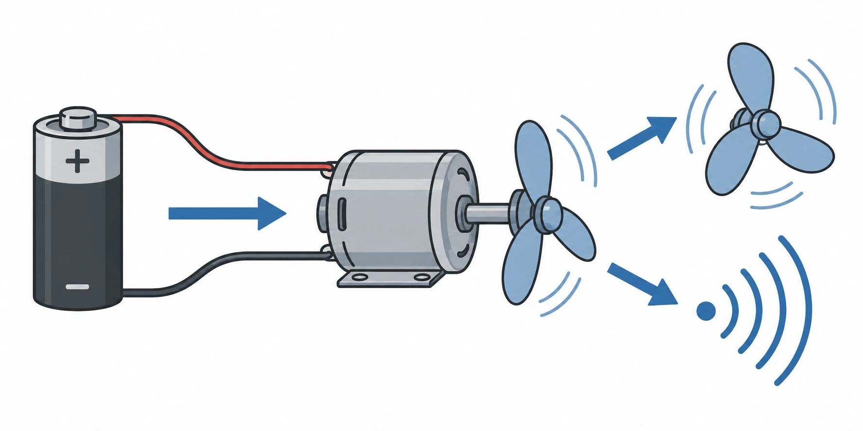 Diagramma fonte → dispositivo → movimento e suono, con frecce differenziate per ruolo.