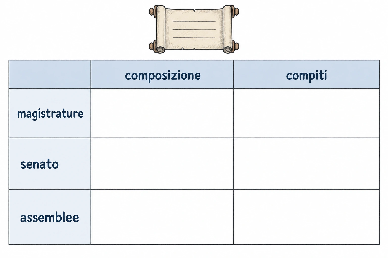 Tabella magistrature/senato/assemblee con colonne composizione e compiti, da riempire con fonti.