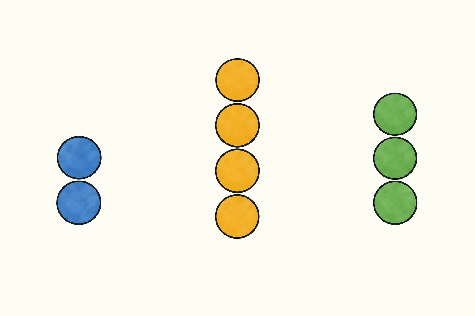 Tre gruppi di dischi: due blu, quattro gialli e tre verdi; nove osservazioni ripartite in tre categorie visive.