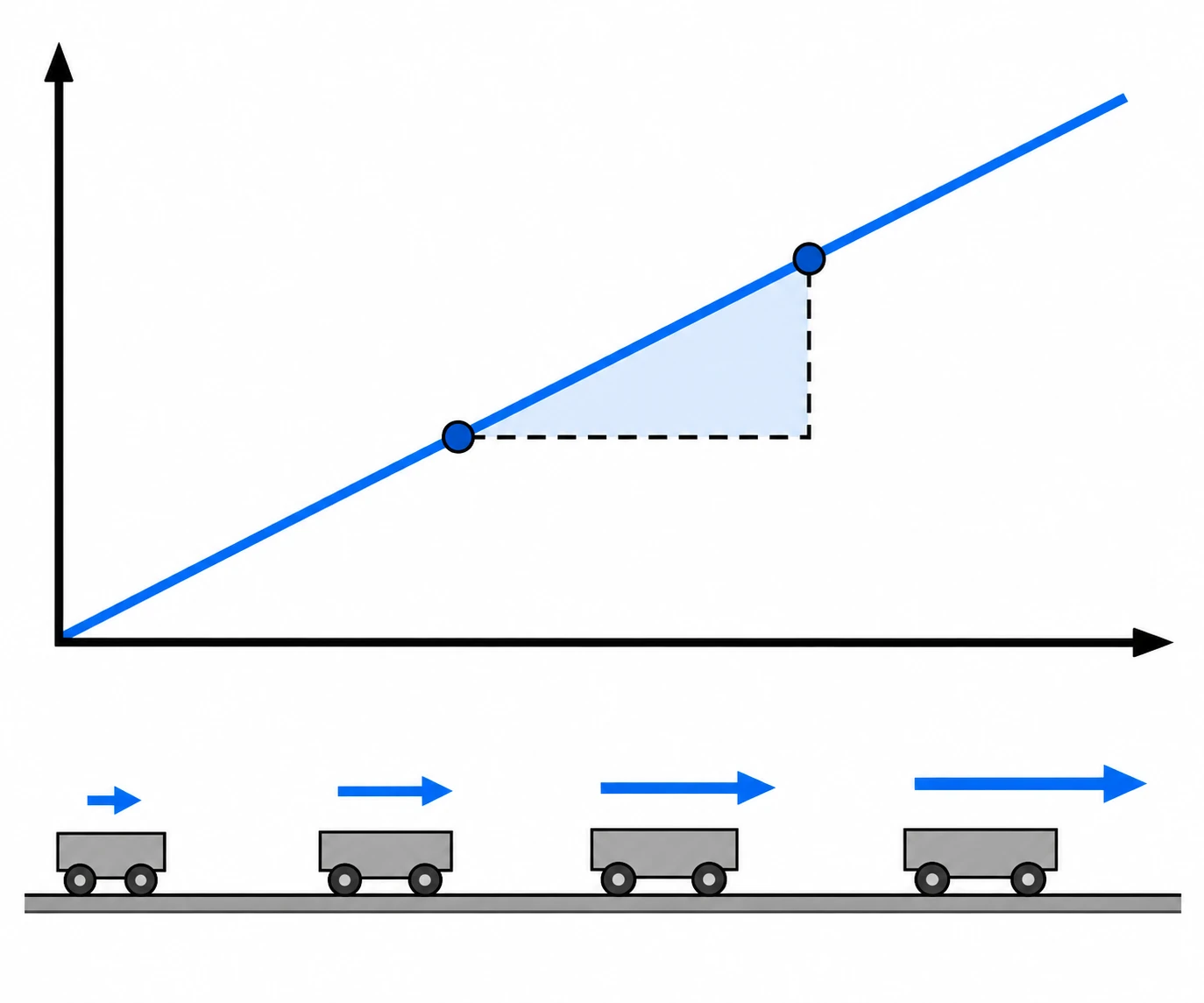 Grafico senza scala numerica con retta crescente e triangolo di pendenza; sotto, carrelli con frecce di velocità crescenti.