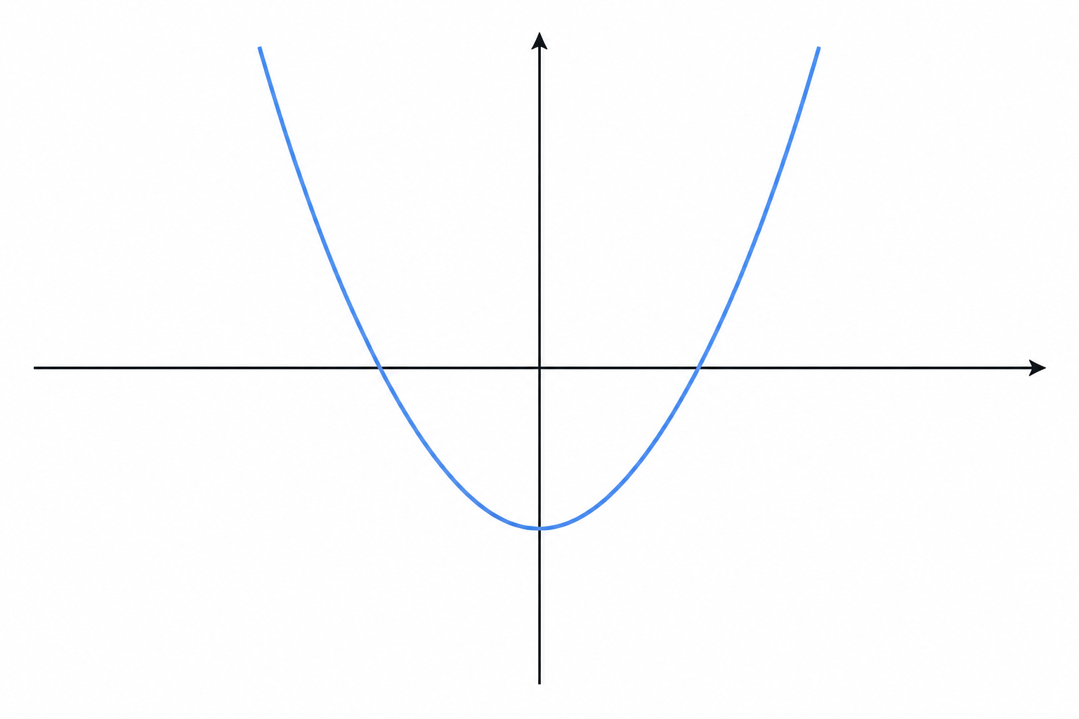 Parabola a U che attraversa schematicamente l'asse orizzontale in due punti, con vertice sotto l'asse.