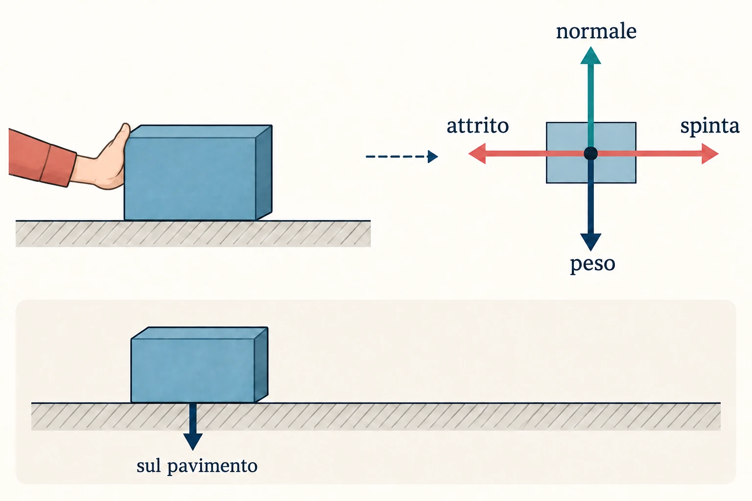 Un blocco è spinto da sinistra verso destra; il corpo isolato ha peso, normale, spinta e attrito applicati al centro. Sotto, una freccia distinta mostra la forza del blocco sul pavimento.