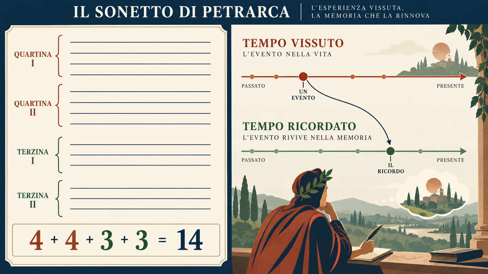 Un soneto se divide en dos cuartetos de cuatro líneas y dos tercetos de tres; junto a él, un hecho vivido precede al acto posterior de recordarlo.