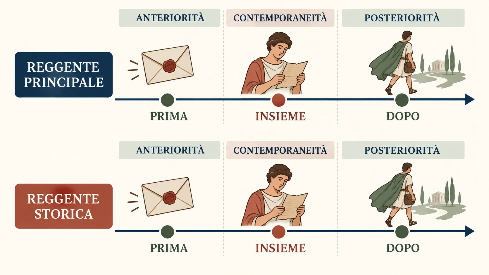 Due linee temporali parallele, una con reggente principale e una storica, collocano anteriorità, contemporaneità e posteriorità rispetto a ciascuna reggente.