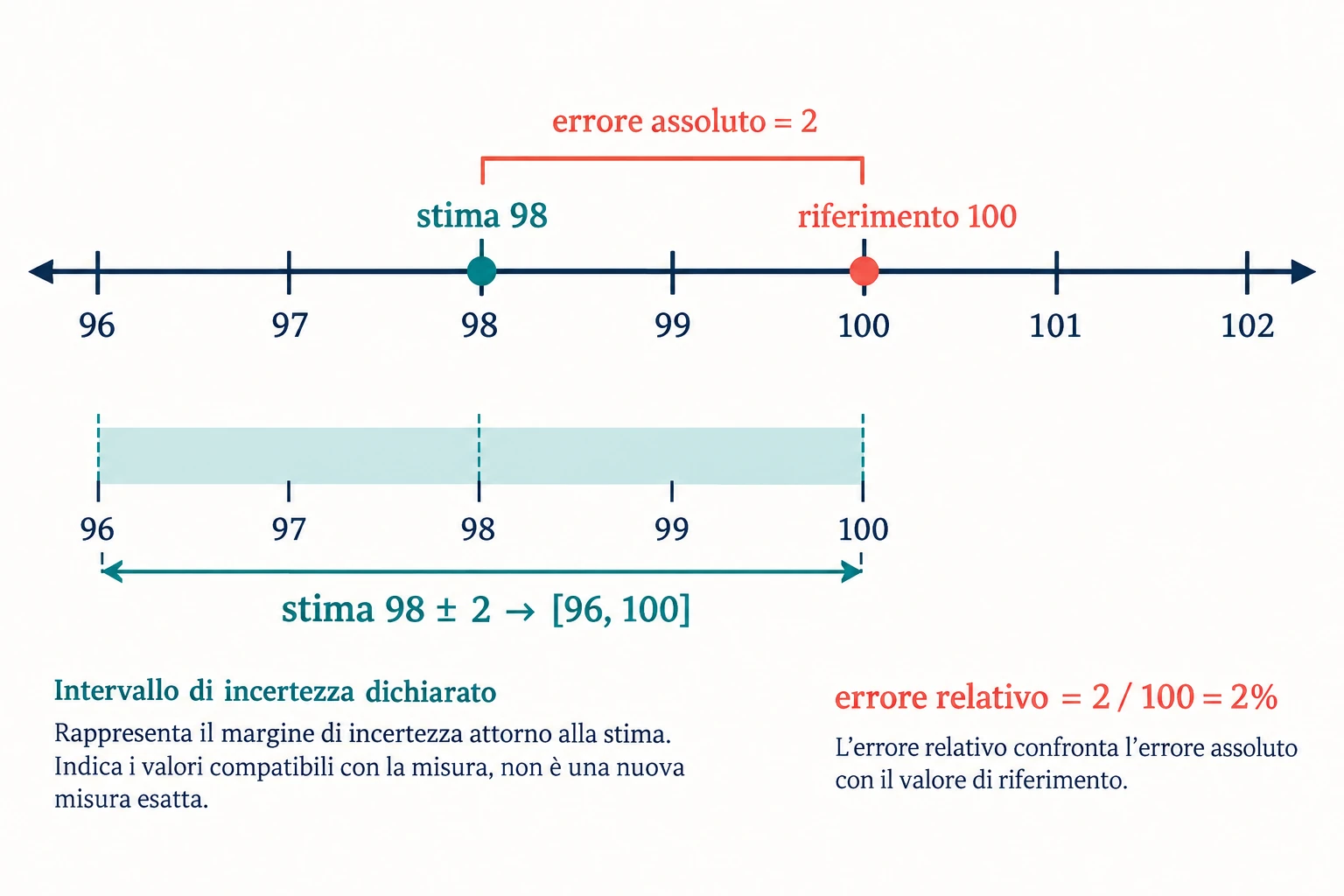 Sulla retta 96–102, la stima 98 e il riferimento 100 distano 2; l'errore relativo è 2/100=2%. La fascia 98±2 è mostrata separatamente come intervallo dichiarato [96,100].
