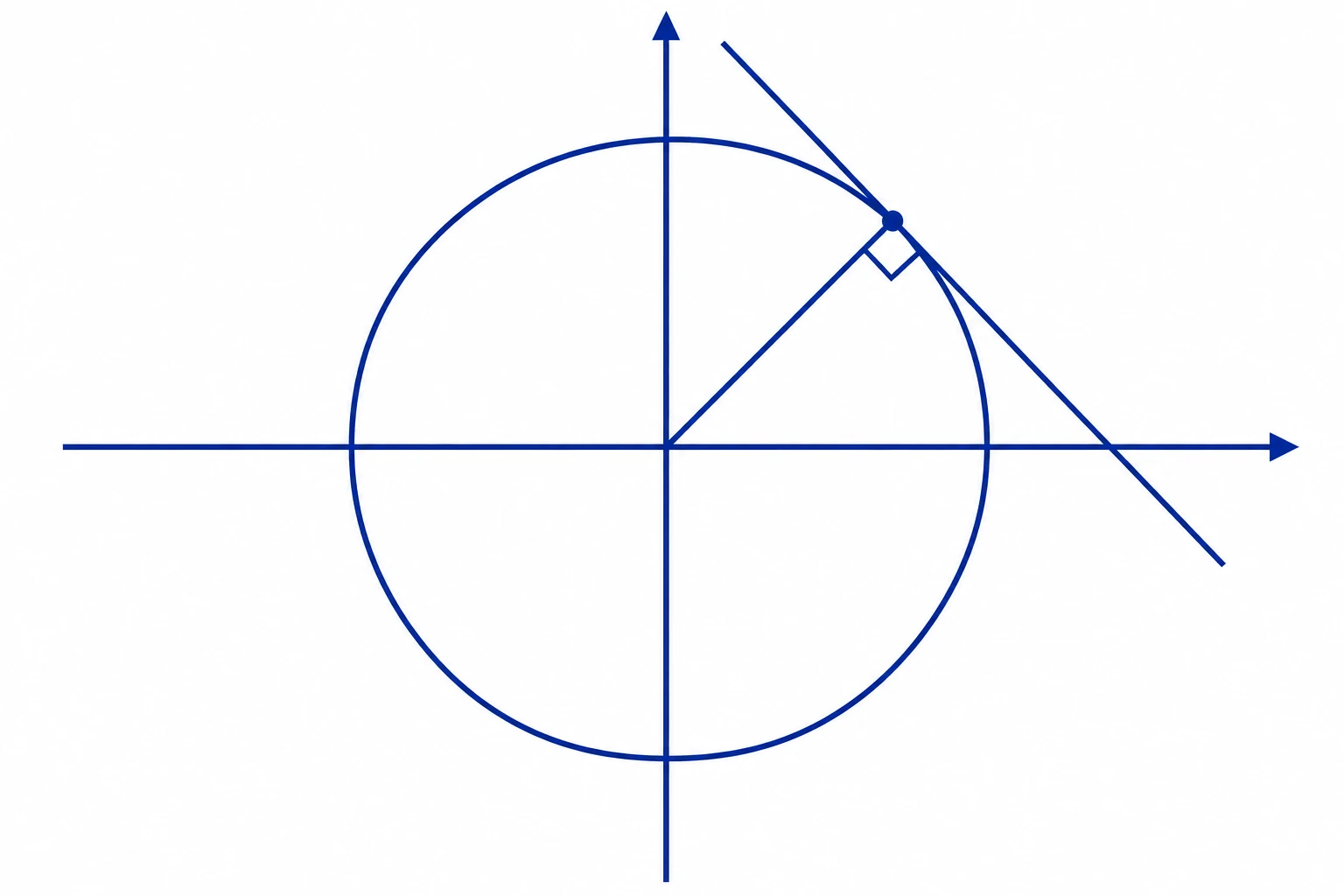 Circonferenza centrata nell'origine; un raggio raggiunge un punto nel primo quadrante e forma un angolo retto con la tangente tracciata in quel punto.