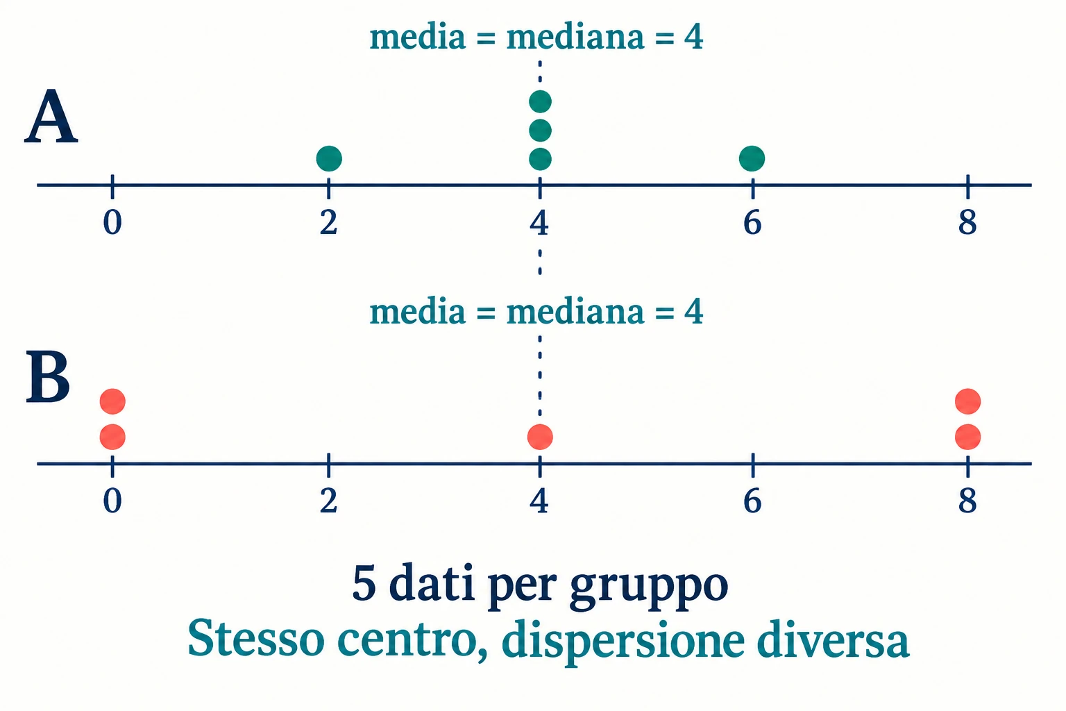 Due diagrammi a punti con cinque osservazioni ciascuno: A ha 2, 4, 4, 4, 6; B ha 0, 0, 4, 8, 8. Entrambe hanno media e mediana 4, ma B è più dispersa.