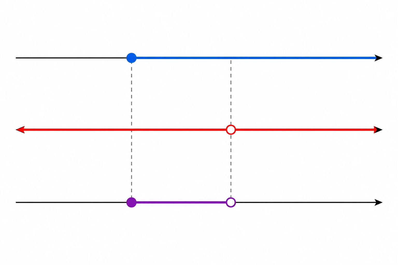 Tre rette numeriche allineate: la prima include un estremo sinistro e prosegue a destra, la seconda esclude un punto successivo, la terza mostra l'intersezione con estremo chiuso e foro aperto.