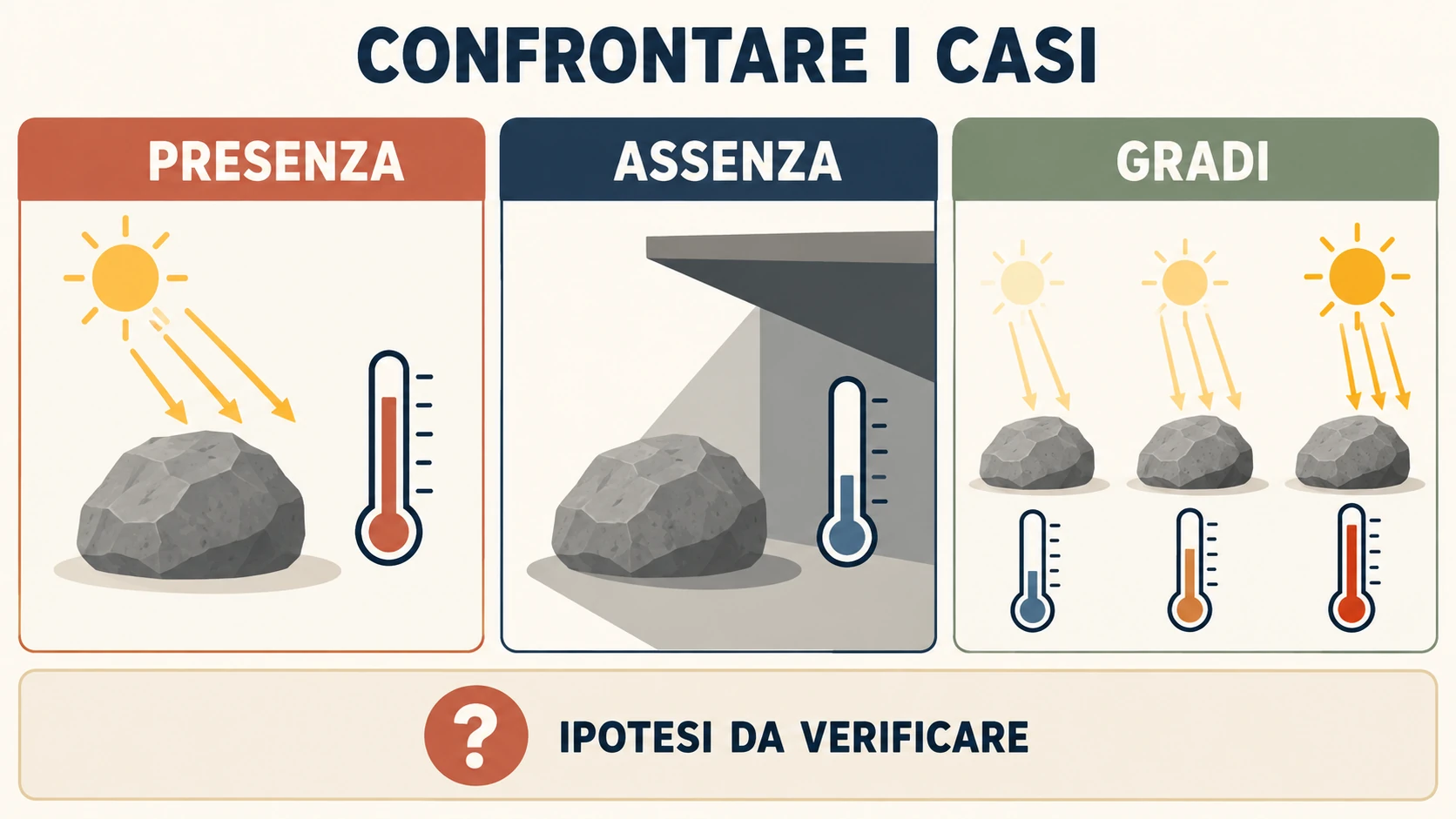 Tre pannelli confrontano casi di presenza, assenza e gradi del fenomeno; in basso un punto interrogativo segnala l'ipotesi da verificare.