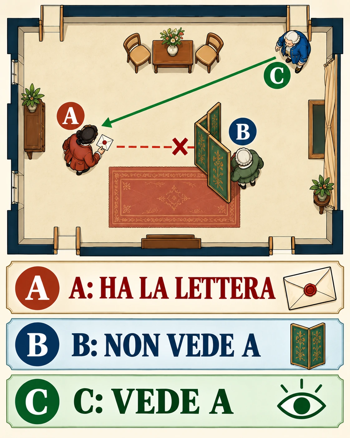 Pianta di una scena inventata: A ha una lettera, B è dietro un paravento e non vede A, C vede A; la legenda ripete le tre relazioni.