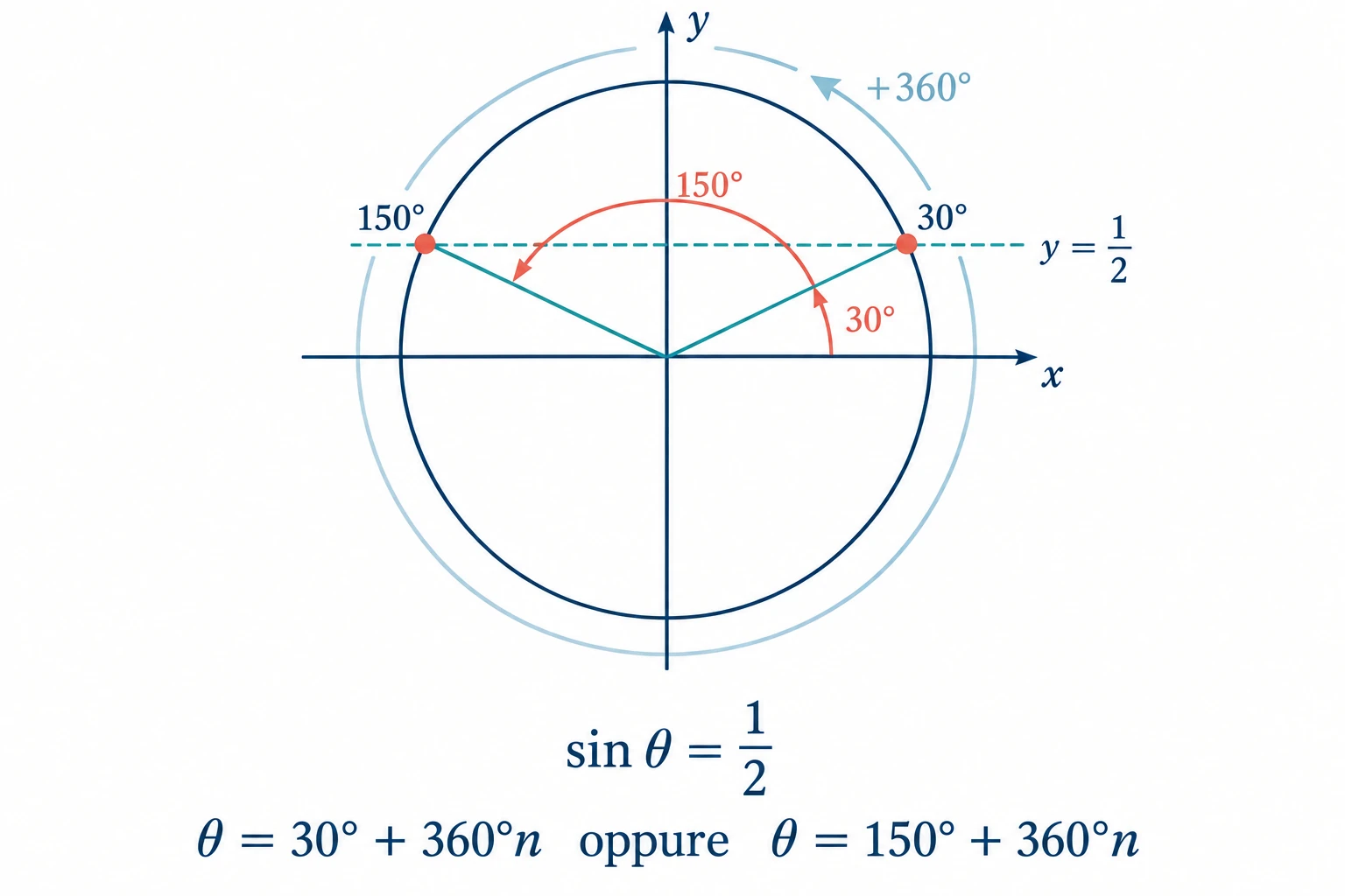 La retta y=1/2 taglia la circonferenza unitaria in due punti simmetrici a 30° e 150°; le famiglie delle soluzioni ripetono ciascun angolo ogni 360°.