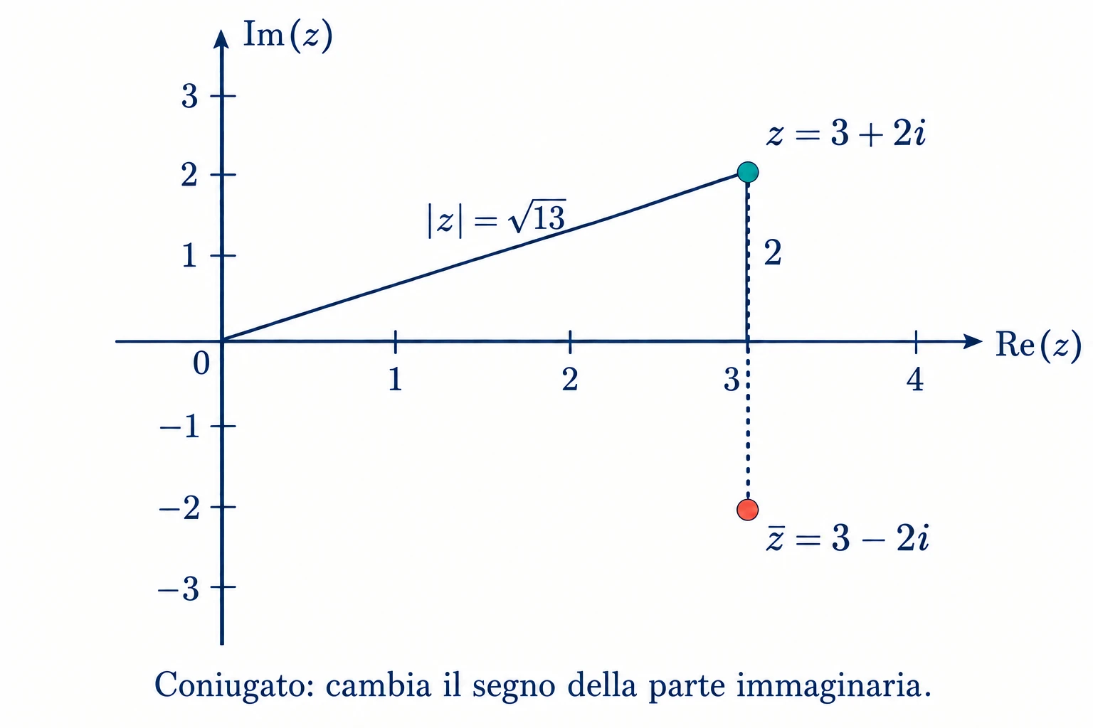Nel piano complesso z=3+2i è nel punto (3,2), il coniugato 3−2i in (3,−2); il triangolo con cateti 3 e 2 indica il modulo √13.
