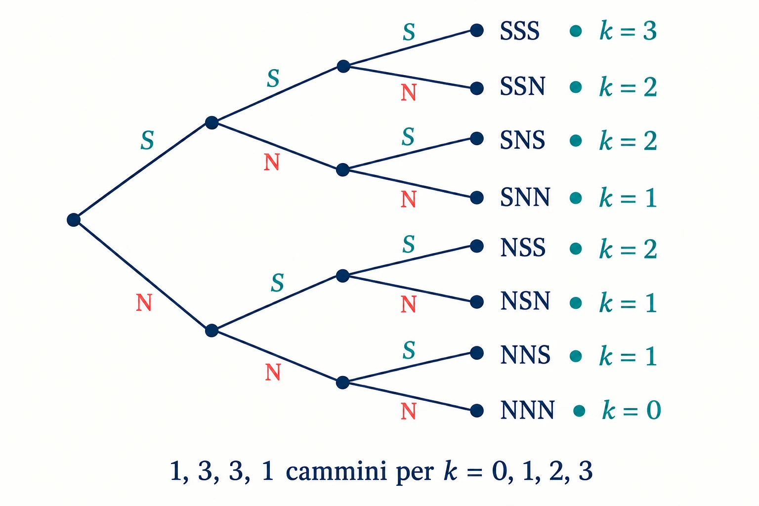 Albero binario di tre prove con otto sequenze uniche; accanto a ciascuna compare il numero corretto k di successi, distribuito 1,3,3,1 per k da 0 a 3.