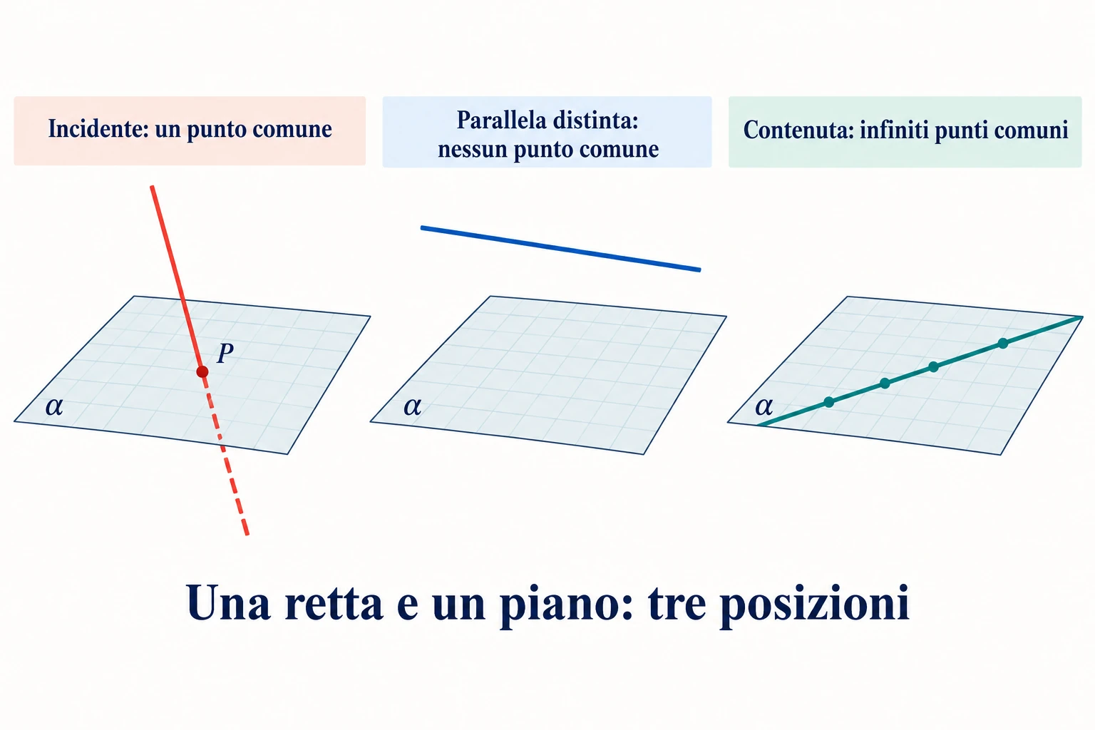 Tre pannelli distinguono una retta che interseca il piano in P, una retta parallela e disgiunta sopra il piano, e una retta contenuta nel piano.