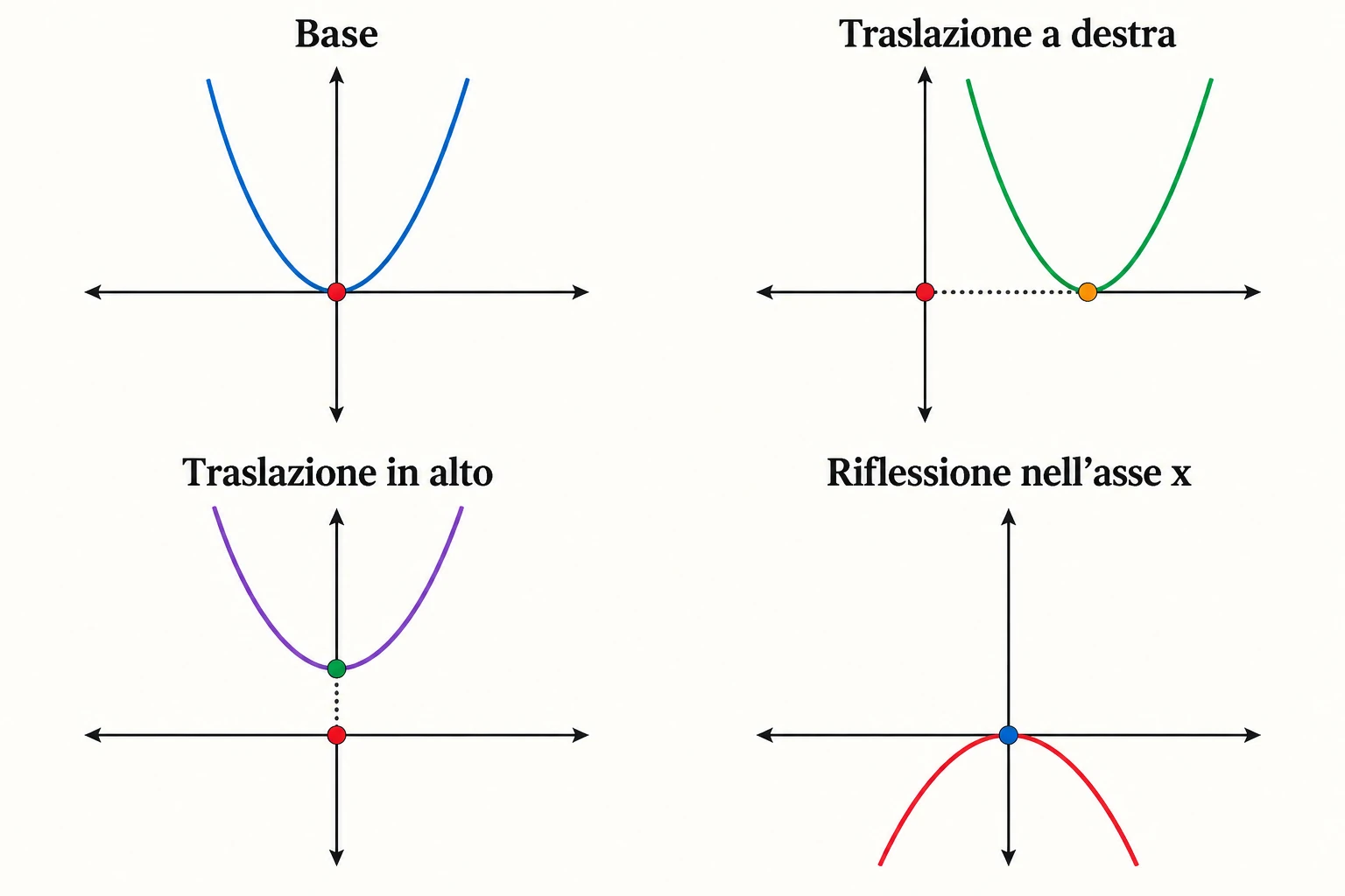 Quattro parabole schematiche: base con vertice nell'origine, traslazione a destra, traslazione in alto e riflessione nell'asse x. Punti guida mostrano come cambia il vertice.