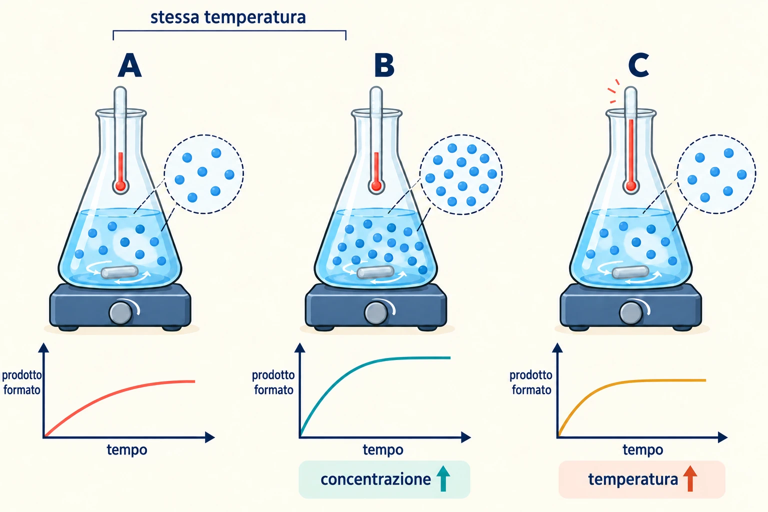 Tre prove controllate con variazione singola di concentrazione o temperatura.