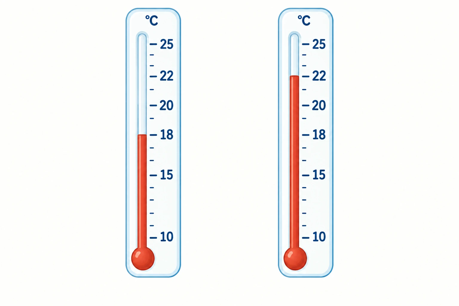 Due termometri con scale identiche da 10 a 25 °C e colonne a 18 e 22.