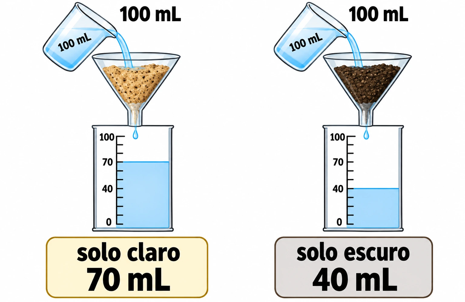 Dois solos recebem 100 mL de água: no solo claro recolhem-se 70 mL e no escuro 40 mL, com níveis indicados na escala.