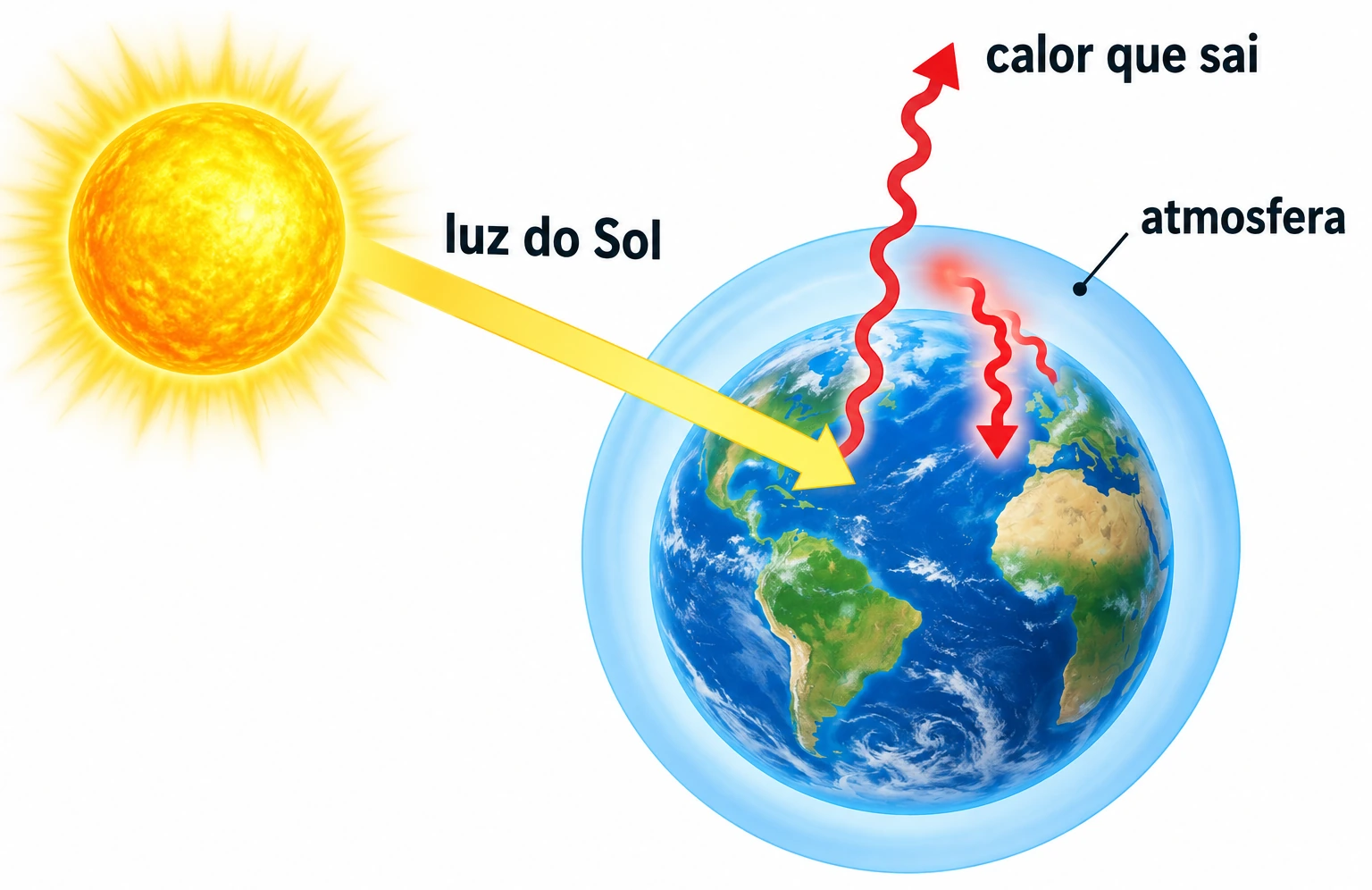 Luz do Sol chega à Terra; setas vermelhas mostram calor que sai e parte que retorna da atmosfera.