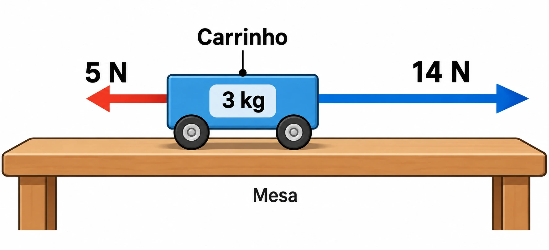 Um carrinho de 3 kg recebe forças opostas de 5 N para a esquerda e 14 N para a direita.