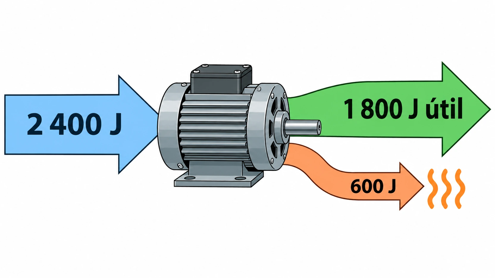 Um motor recebe 2.400 J e fornece 1.800 J úteis, com 600 J representados como calor.
